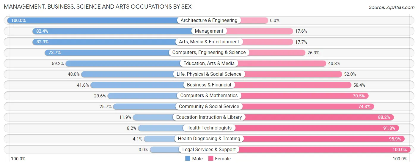Management, Business, Science and Arts Occupations by Sex in Lee County