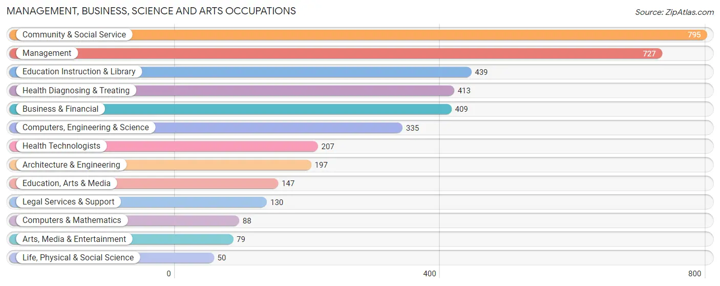 Management, Business, Science and Arts Occupations in Lee County