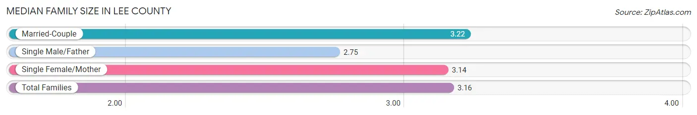 Median Family Size in Lee County