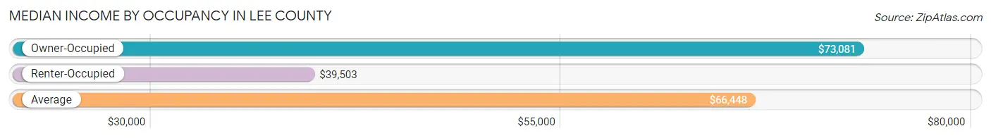 Median Income by Occupancy in Lee County