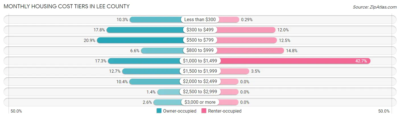 Monthly Housing Cost Tiers in Lee County