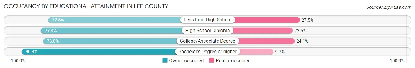 Occupancy by Educational Attainment in Lee County