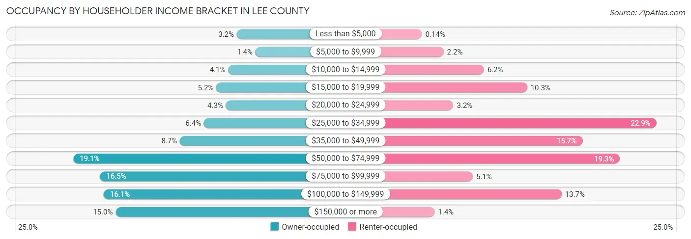 Occupancy by Householder Income Bracket in Lee County