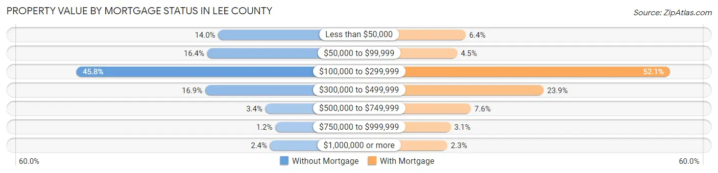Property Value by Mortgage Status in Lee County