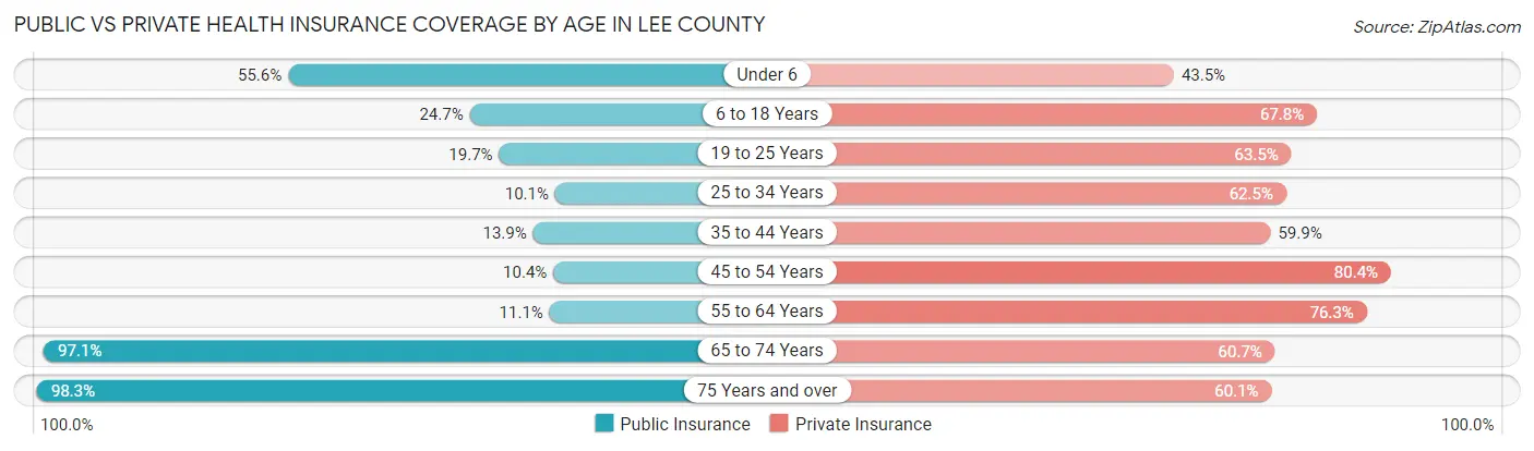 Public vs Private Health Insurance Coverage by Age in Lee County