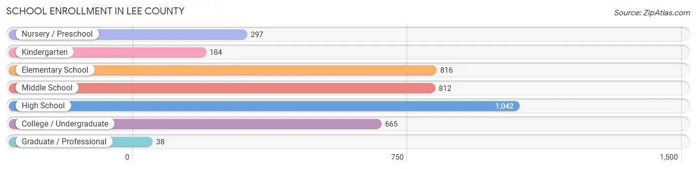 School Enrollment in Lee County