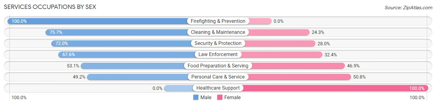 Services Occupations by Sex in Lee County
