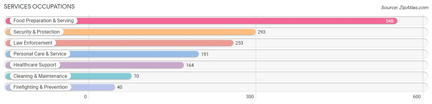 Services Occupations in Lee County
