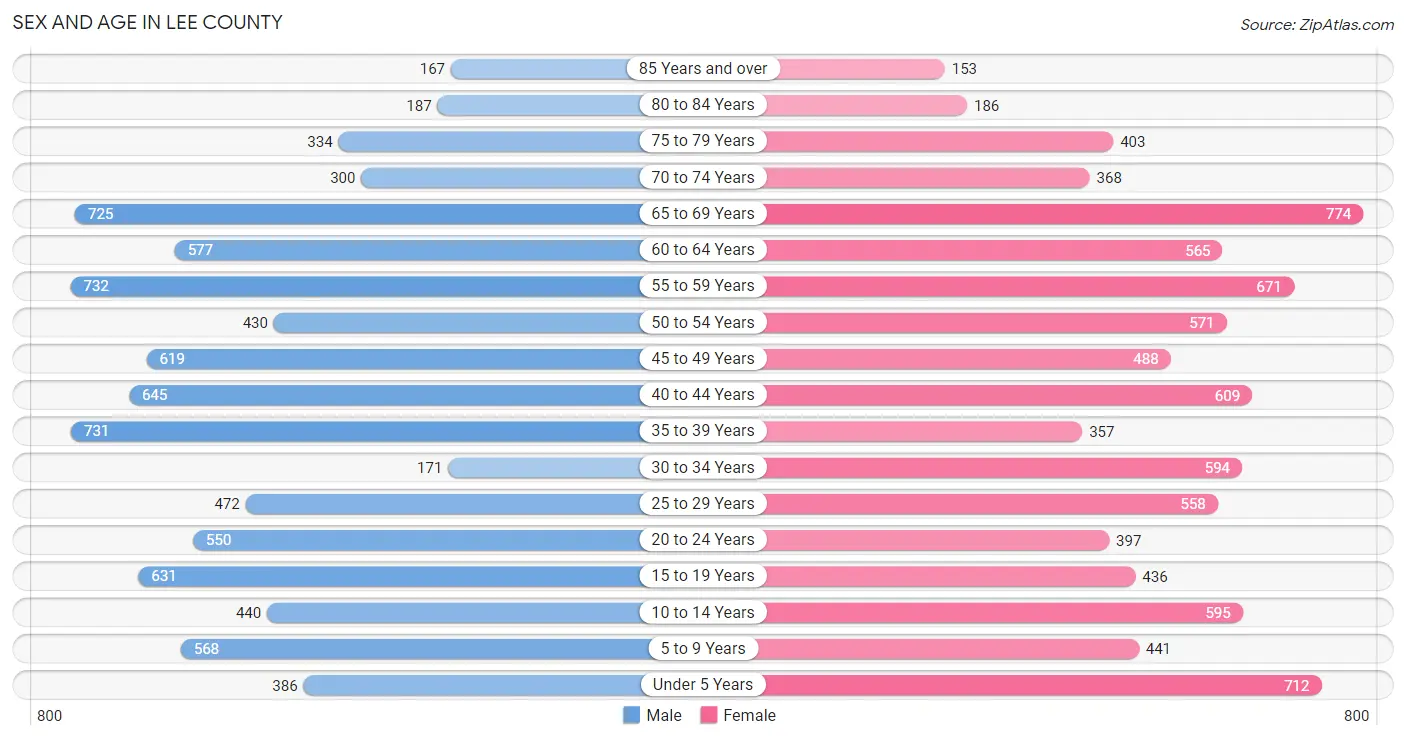 Sex and Age in Lee County