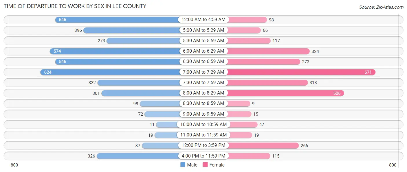 Time of Departure to Work by Sex in Lee County