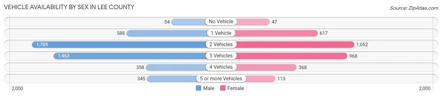 Vehicle Availability by Sex in Lee County