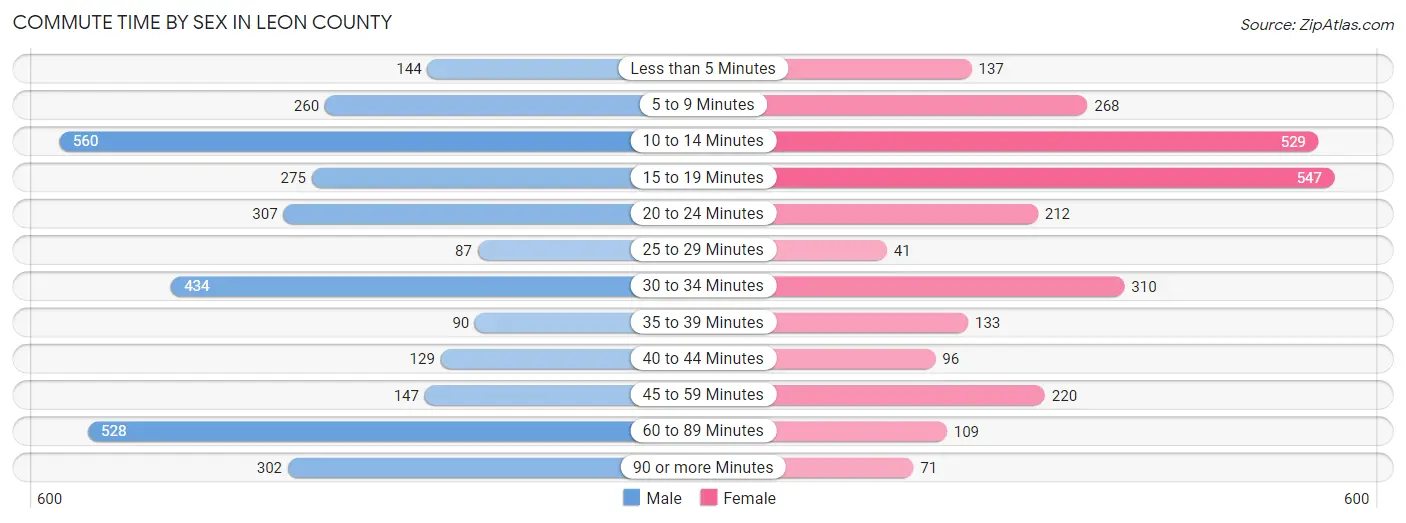 Commute Time by Sex in Leon County