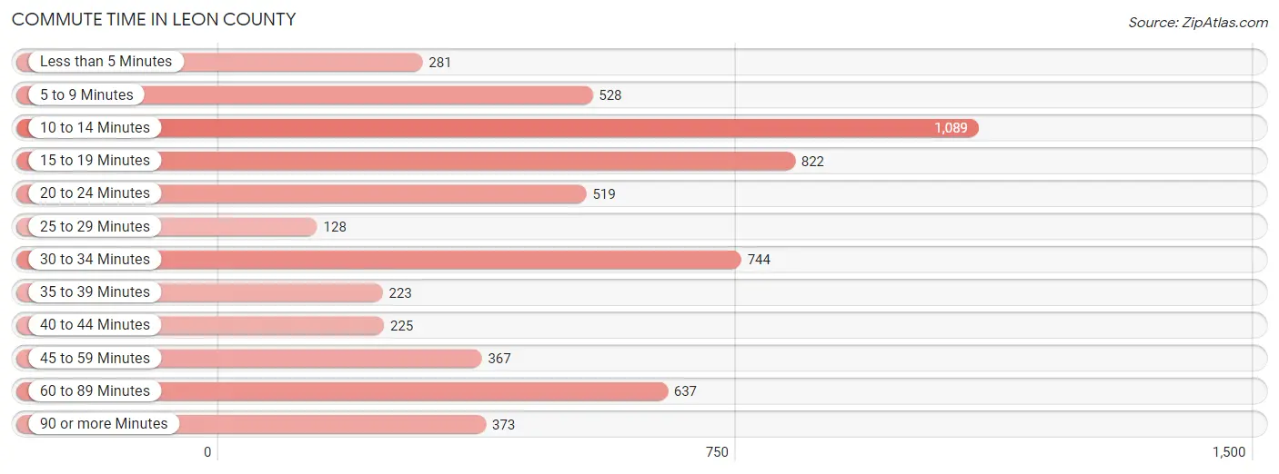 Commute Time in Leon County