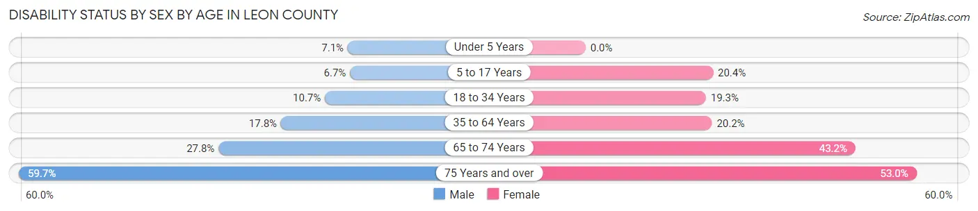 Disability Status by Sex by Age in Leon County