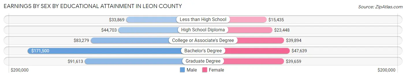 Earnings by Sex by Educational Attainment in Leon County