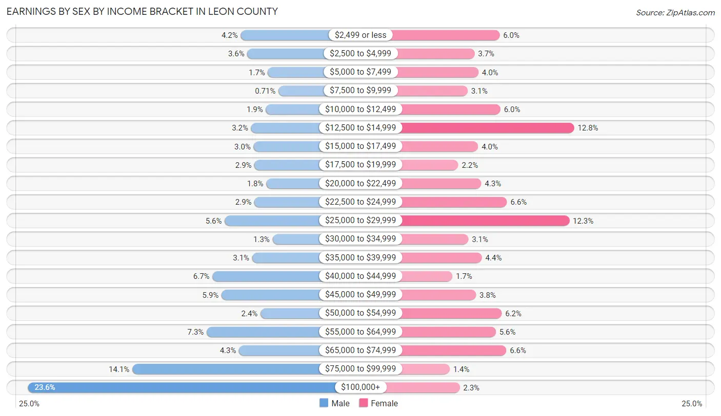 Earnings by Sex by Income Bracket in Leon County