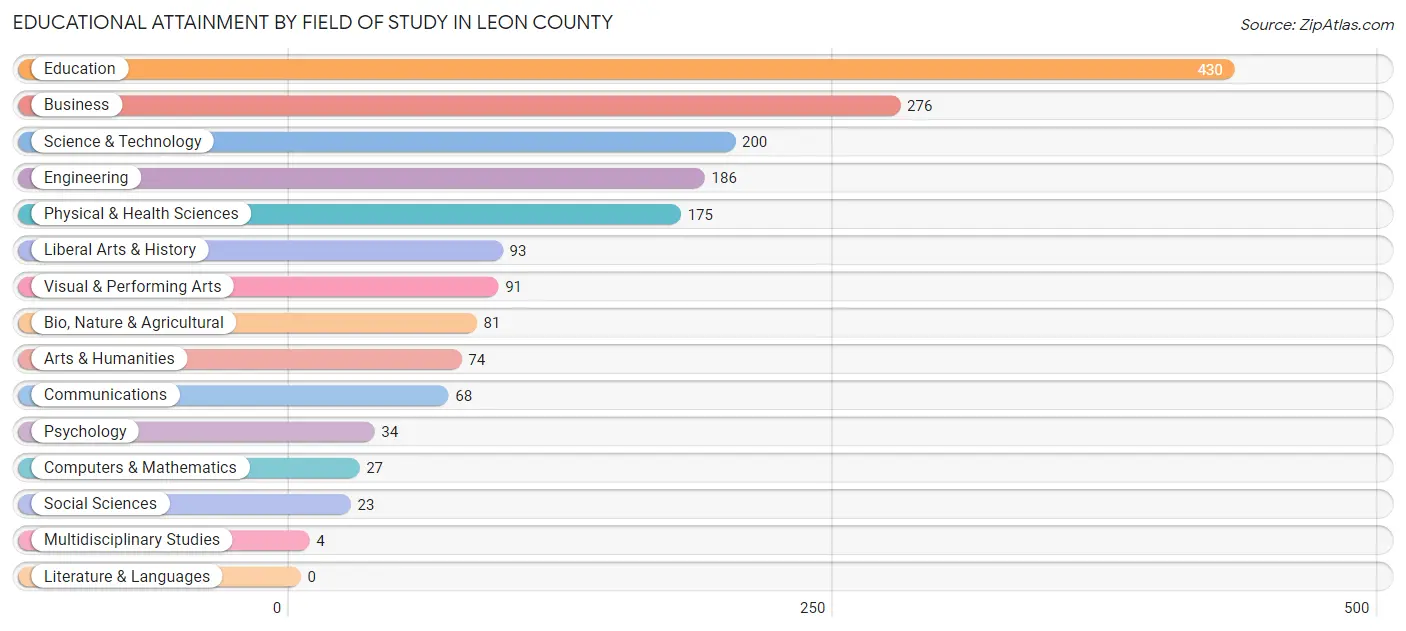 Educational Attainment by Field of Study in Leon County