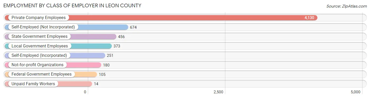 Employment by Class of Employer in Leon County