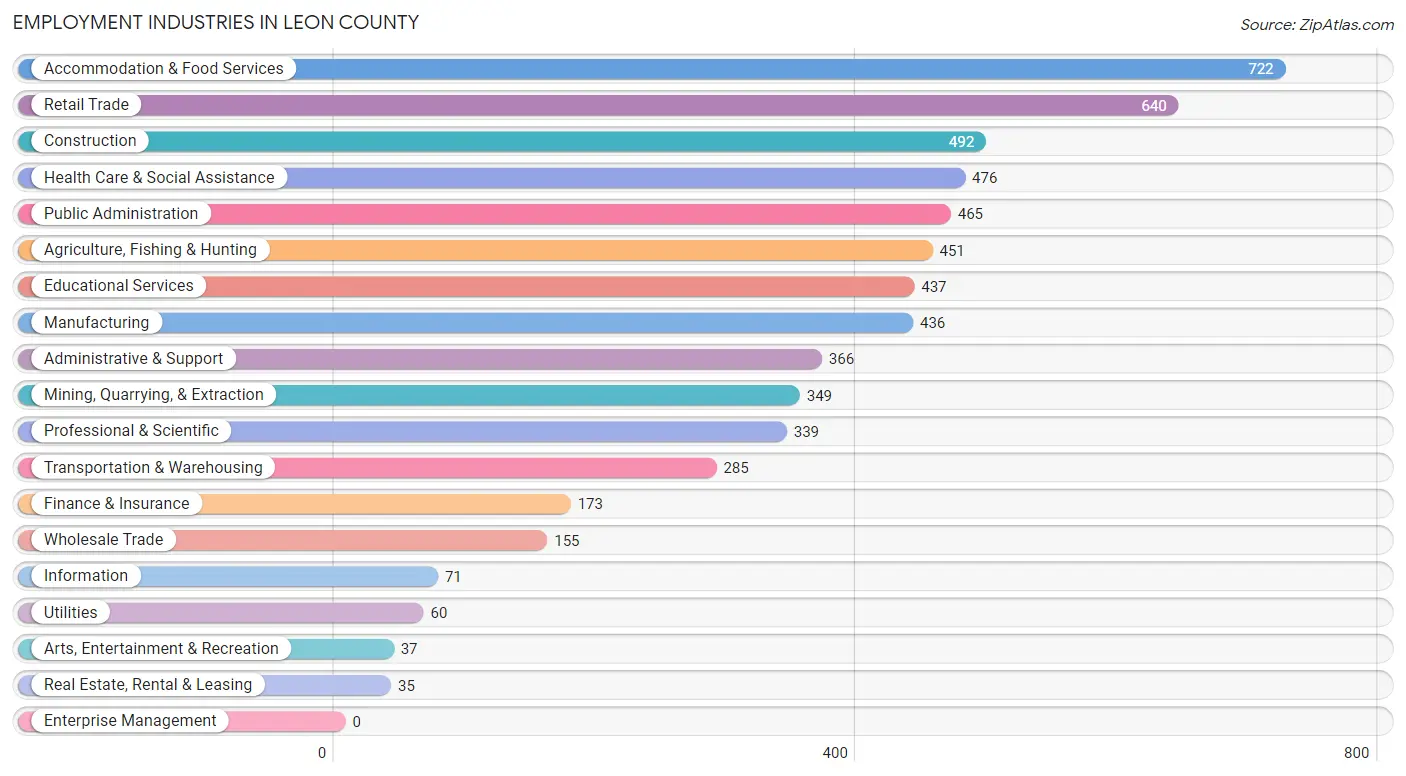 Employment Industries in Leon County