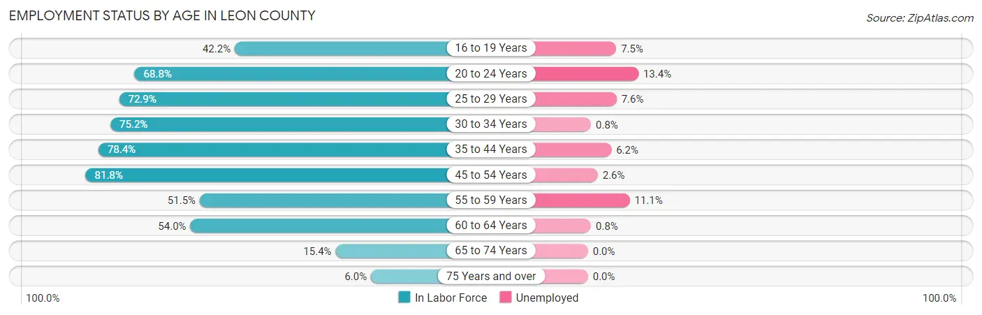 Employment Status by Age in Leon County