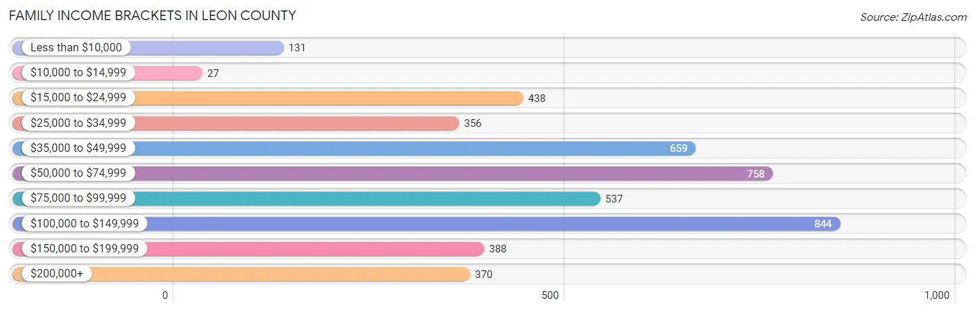 Family Income Brackets in Leon County
