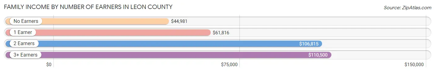 Family Income by Number of Earners in Leon County