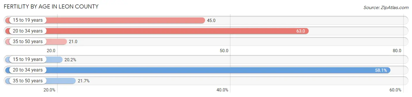 Female Fertility by Age in Leon County