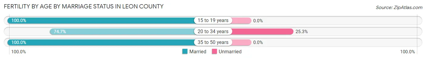 Female Fertility by Age by Marriage Status in Leon County