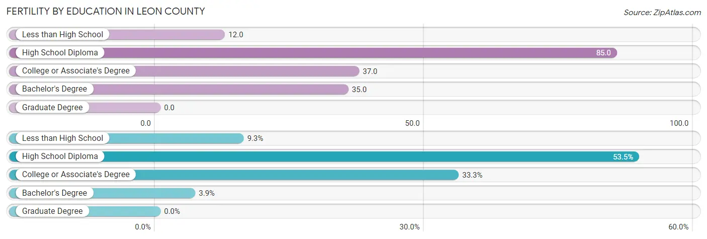 Female Fertility by Education Attainment in Leon County