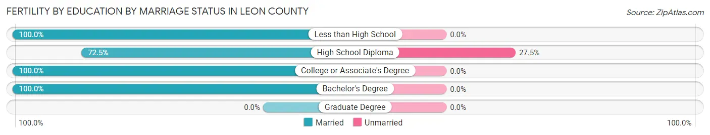 Female Fertility by Education by Marriage Status in Leon County