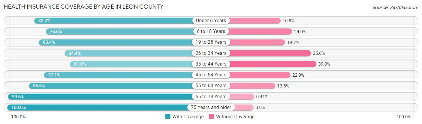 Health Insurance Coverage by Age in Leon County