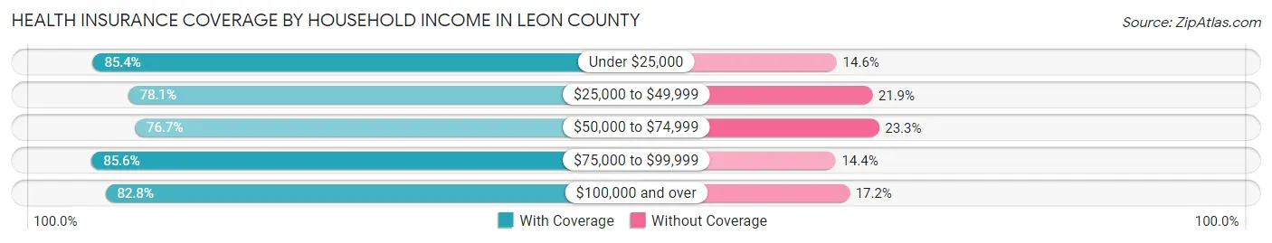 Health Insurance Coverage by Household Income in Leon County