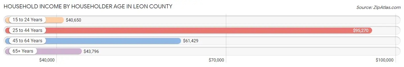 Household Income by Householder Age in Leon County