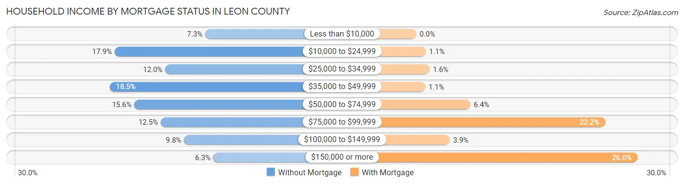 Household Income by Mortgage Status in Leon County