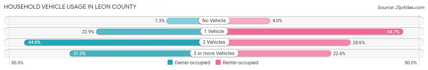 Household Vehicle Usage in Leon County