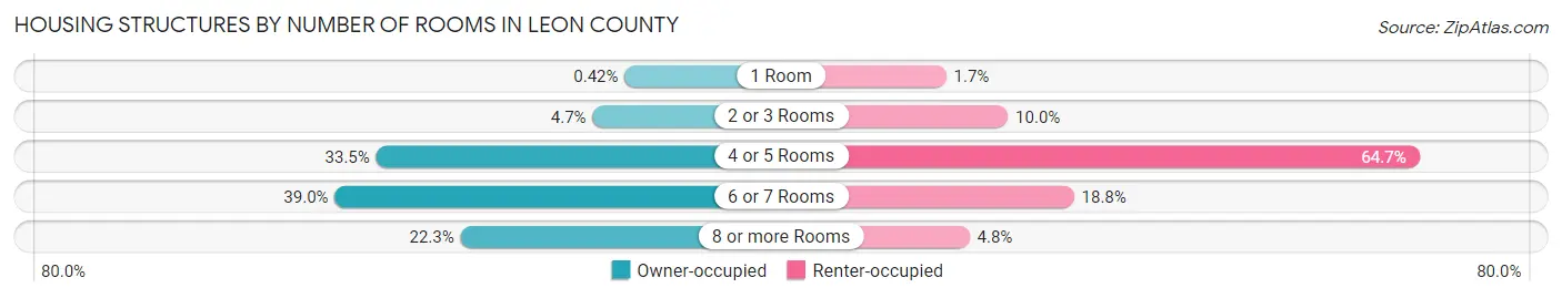 Housing Structures by Number of Rooms in Leon County