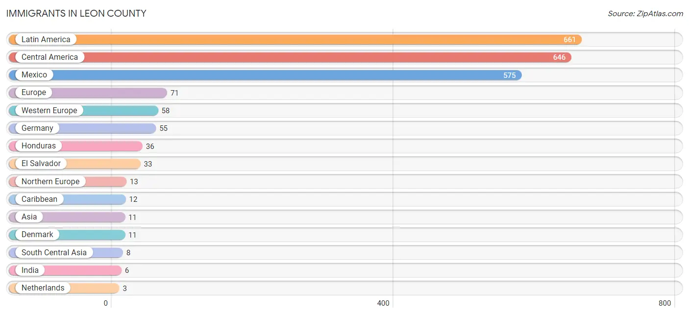Immigrants in Leon County