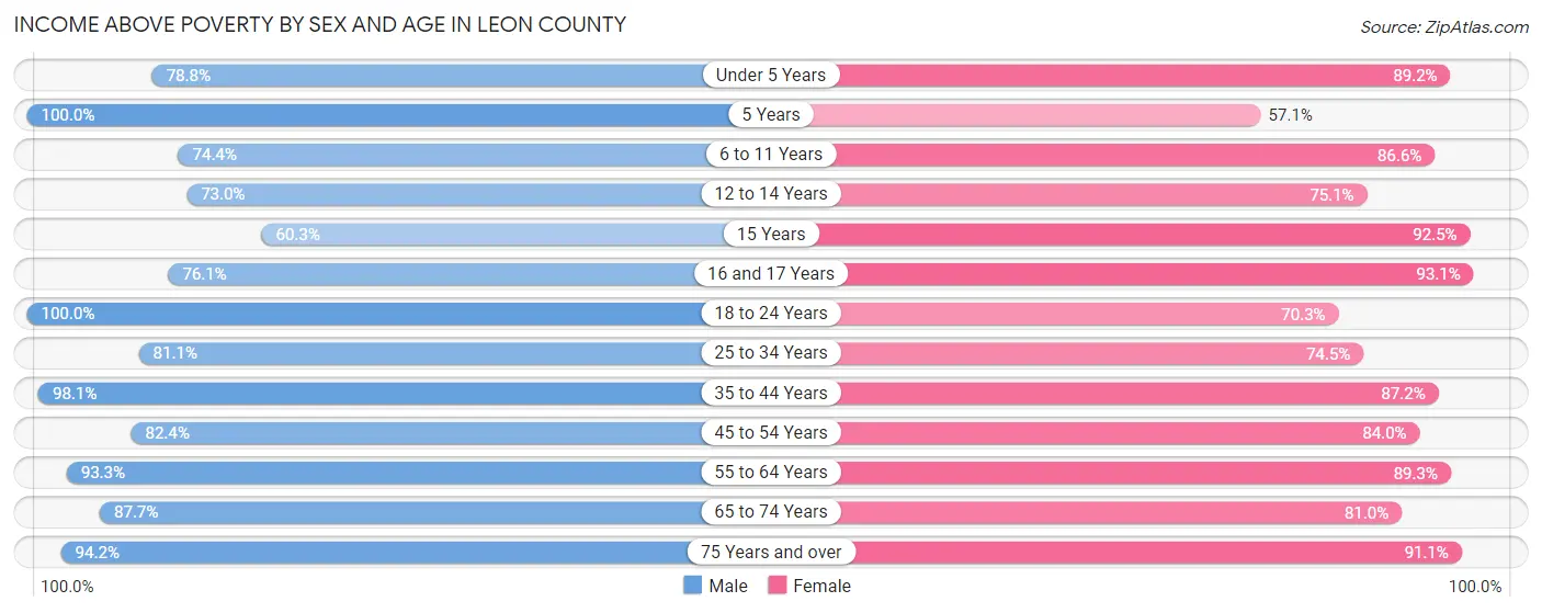 Income Above Poverty by Sex and Age in Leon County