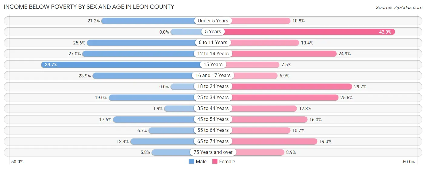 Income Below Poverty by Sex and Age in Leon County