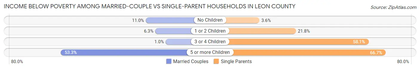 Income Below Poverty Among Married-Couple vs Single-Parent Households in Leon County