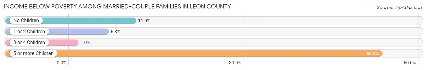 Income Below Poverty Among Married-Couple Families in Leon County