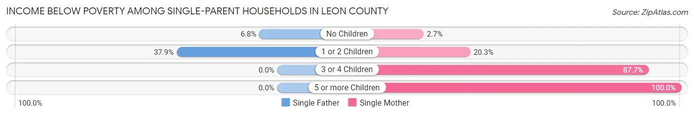 Income Below Poverty Among Single-Parent Households in Leon County