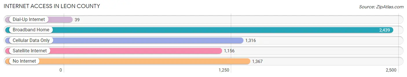 Internet Access in Leon County