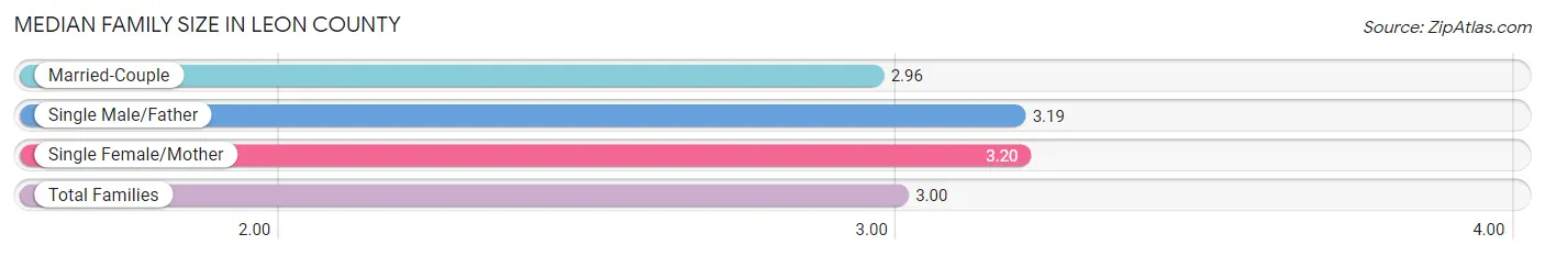 Median Family Size in Leon County