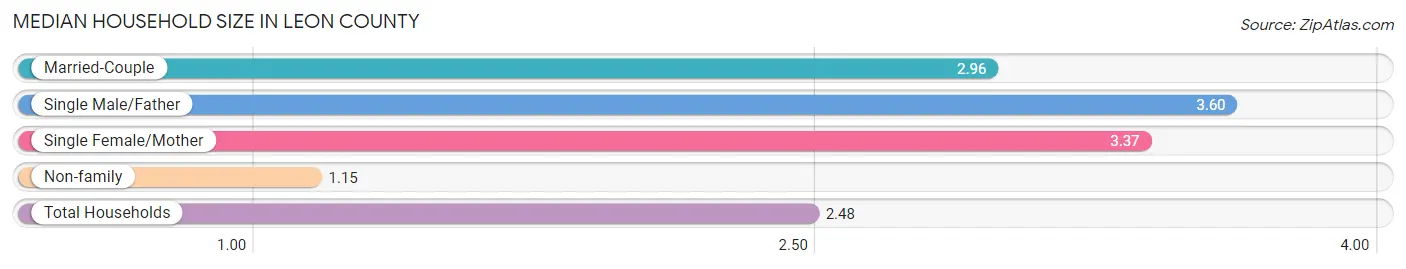 Median Household Size in Leon County