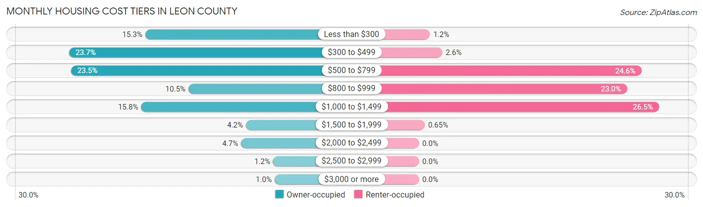 Monthly Housing Cost Tiers in Leon County