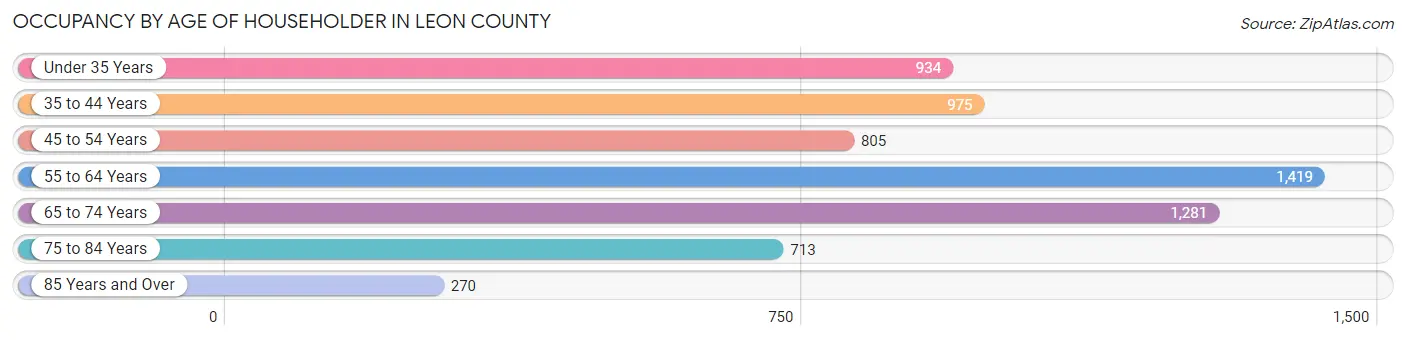 Occupancy by Age of Householder in Leon County