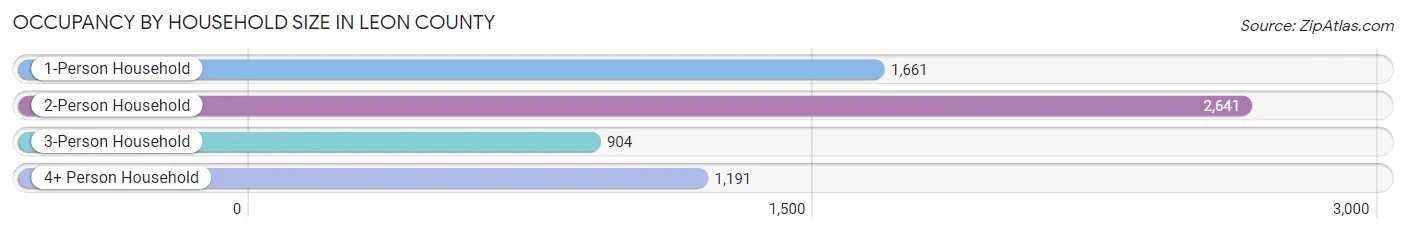 Occupancy by Household Size in Leon County