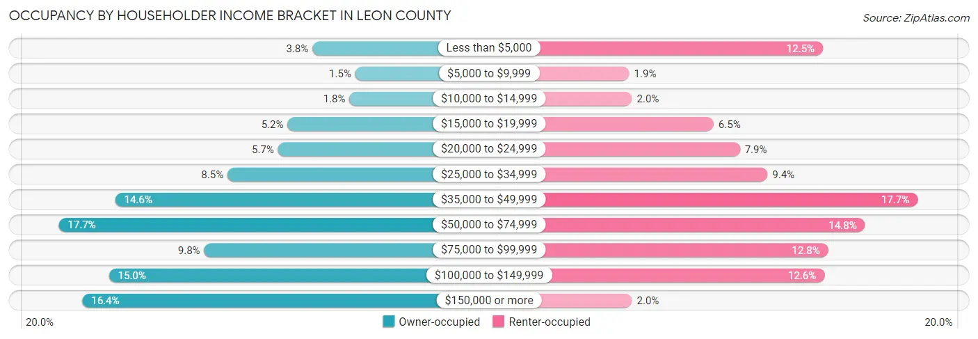 Occupancy by Householder Income Bracket in Leon County