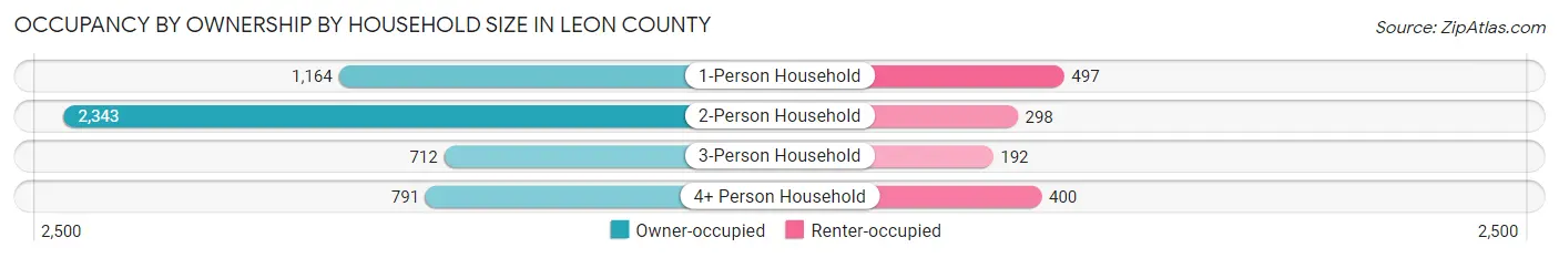 Occupancy by Ownership by Household Size in Leon County